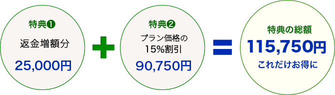 特典❶ 入会金に特典額をプラスしてお返し25,000円+特典❷葬儀基本料金の15％割引82,500円=特典の総額107,500円これだけお得に